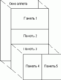 Размещение нескольких панелей в окне аплета